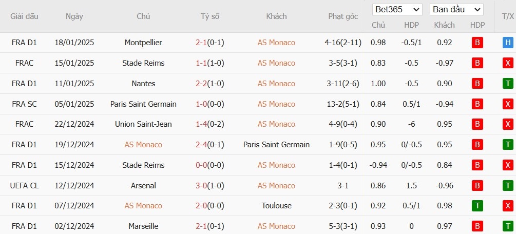 Soi kèo phạt góc AS Monaco vs Aston Villa, 0h45 ngày 22/01 - Ảnh 4