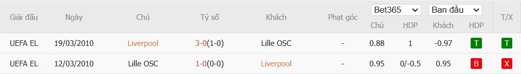 Soi kèo phạt góc Liverpool vs Lille, 3h ngày 22/01 - Ảnh 6