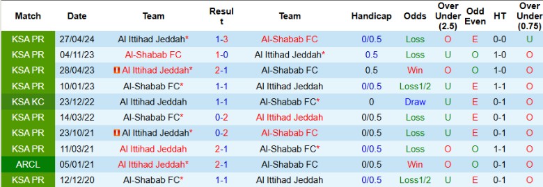 Nhận định, Soi kèo Al Ittihad vs Al-Shabab, 0h00 ngày 23/1 - Ảnh 3