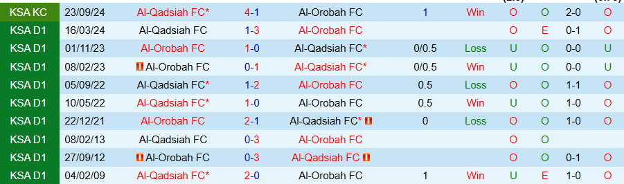 Nhận định, Soi kèo Al-Orobah vs Al-Qadsiah, 21h00 ngày 22/1 - Ảnh 3