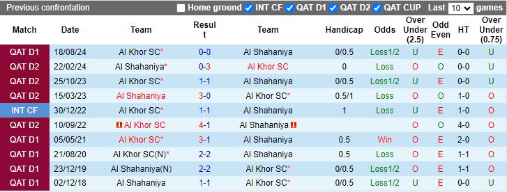 Nhận định, Soi kèo Al Shahaniya vs Al Khor, 20h30 ngày 22/1 - Ảnh 3