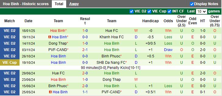 Nhận định, Soi kèo Phù Đổng Ninh Bình vs Hòa Bình, 18h00 ngày 23/1 - Ảnh 2