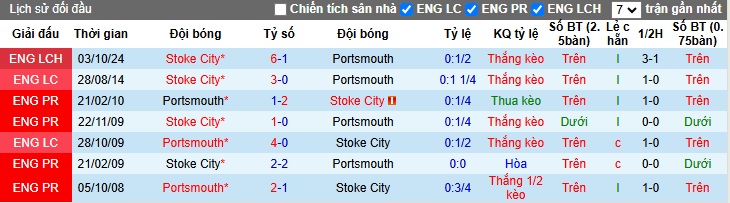 Nhận định, soi kèo Portsmouth vs Stoke City, 2h45 ngày 23/1 - Ảnh 3