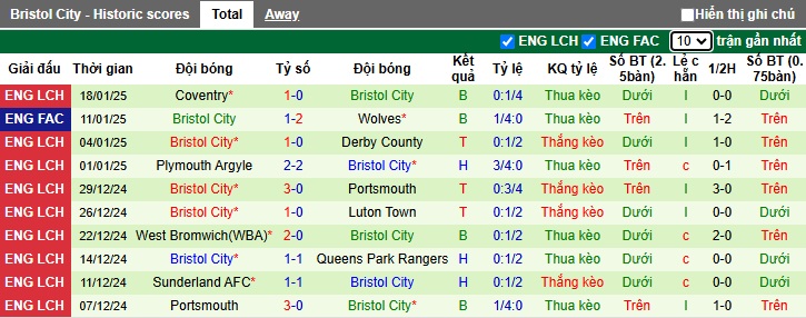 Nhận định, soi kèo Sheffield Wednesday vs Bristol City, 2h45 ngày 23/1 - Ảnh 2