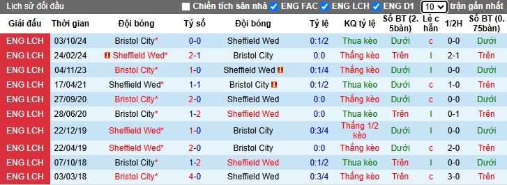 Nhận định, soi kèo Sheffield Wednesday vs Bristol City, 2h45 ngày 23/1 - Ảnh 3