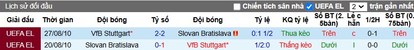 Nhận định, Soi kèo Slovan Bratislava vs Stuttgart, 3h ngày 22/01 - Ảnh 3