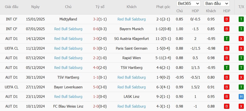 Soi kèo phạt góc Real Madrid vs Salzburg, 3h ngày 23/01 - Ảnh 5