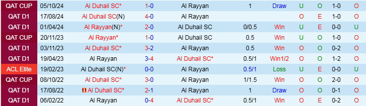 Nhận định, Soi kèo Al Rayyan vs Al Duhail SC, 22h45 ngày 23/1 - Ảnh 3