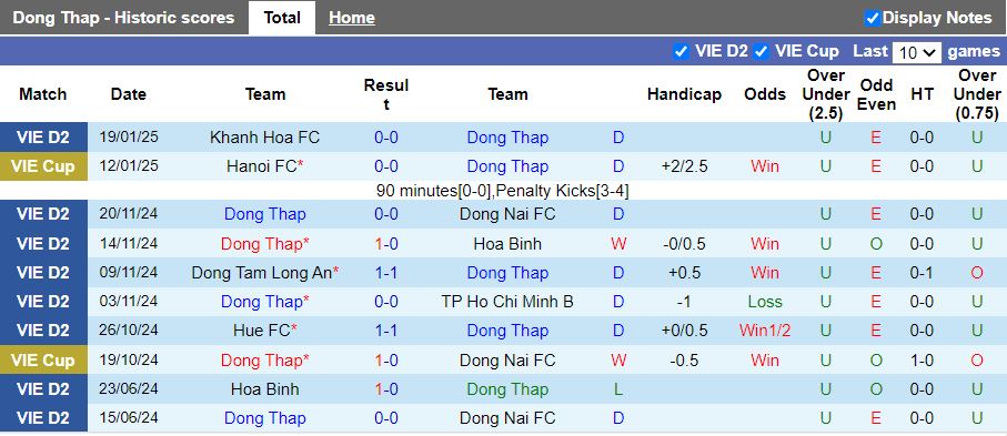 Nhận định, Soi kèo Đồng Tháp vs Bình Phước, 16h00 ngày 24/1 - Ảnh 1