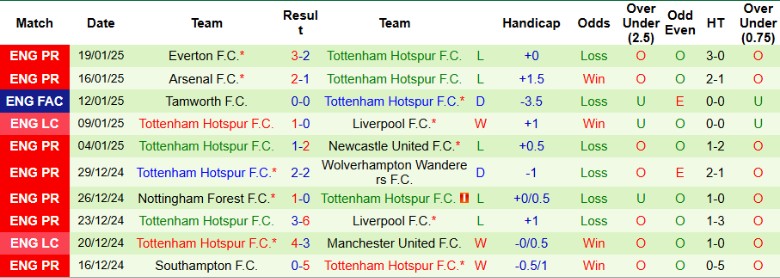 Nhận định, Soi kèo Hoffenheim vs Tottenham, 0h45 ngày 24/1 - Ảnh 2