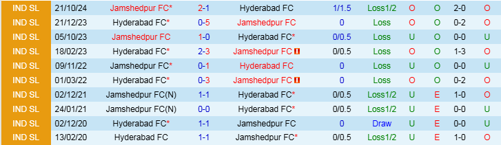 Nhận định, Soi kèo Hyderabad FC vs Jamshedpur FC, 21h00 ngày 23/1 - Ảnh 3