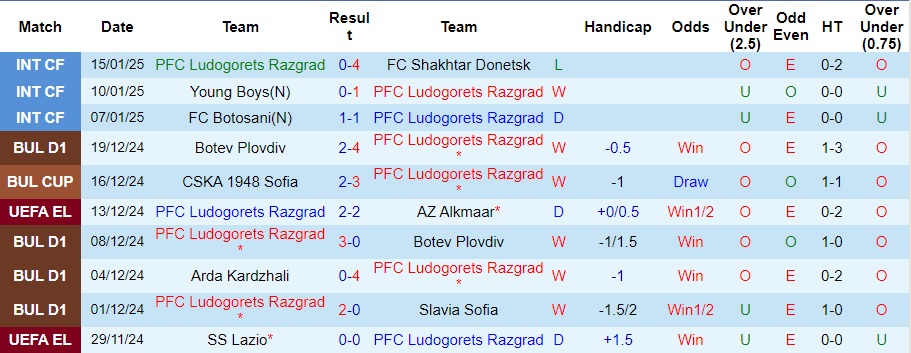 Nhận định, soi kèo Ludogorets Razgrad vs Midtjylland, 3h ngày 24/1 - Ảnh 1