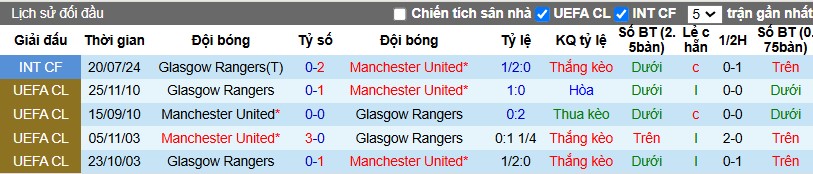 Nhận định, Soi kèo MU vs Rangers, 3h ngày 24/01 - Ảnh 3