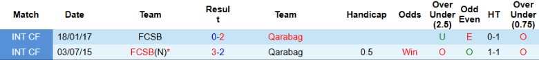 Nhận định, Soi kèo Qarabag vs FCSB, 0h45 ngày 24/1 - Ảnh 3