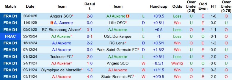 Nhận định, Soi kèo Auxerre vs Saint-Etienne, 2h45 ngày 25/1 - Ảnh 1