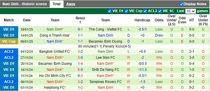 Nhận định, Soi kèo Bình Định vs Nam Định, 18h00 ngày 24/1 - Ảnh 2