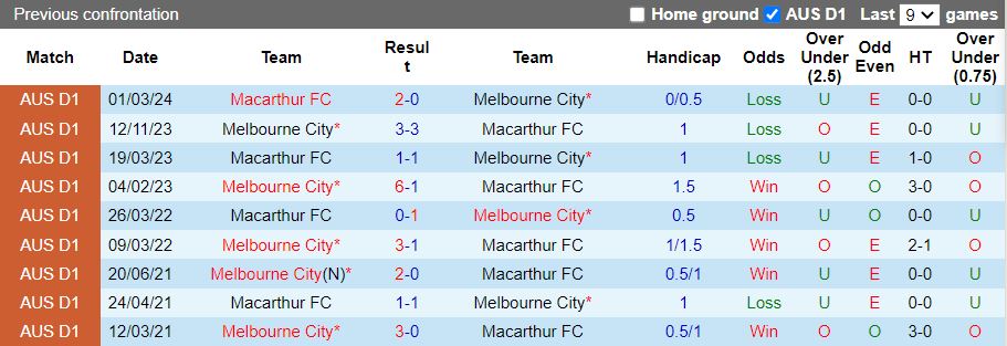 Nhận định, Soi kèo Macarthur vs Melbourne City, 15h35 ngày 25/1 - Ảnh 3