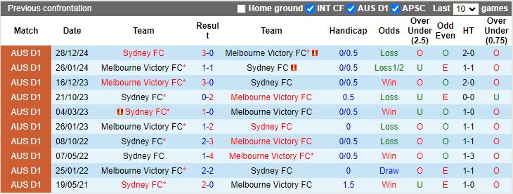 Nhận định, Soi kèo Melbourne Victory vs Sydney, 15h35 ngày 24/1 - Ảnh 3