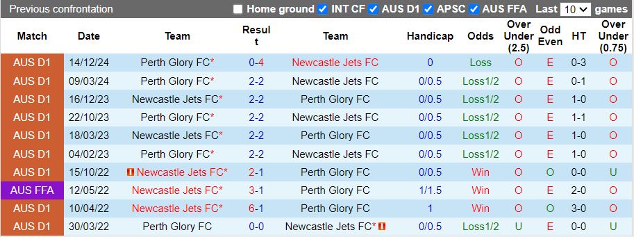 Nhận định, Soi kèo Newcastle Jets vs Perth Glory, 13h00 ngày 25/1 - Ảnh 3