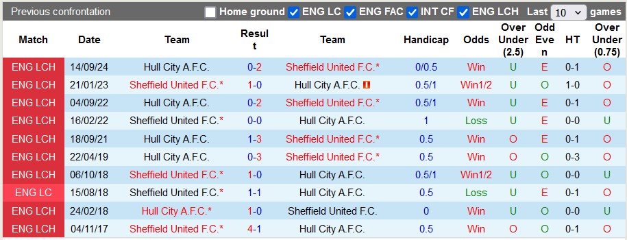 Nhận định, soi kèo Sheffield United vs Hull City, 3h ngày 25/1 - Ảnh 3