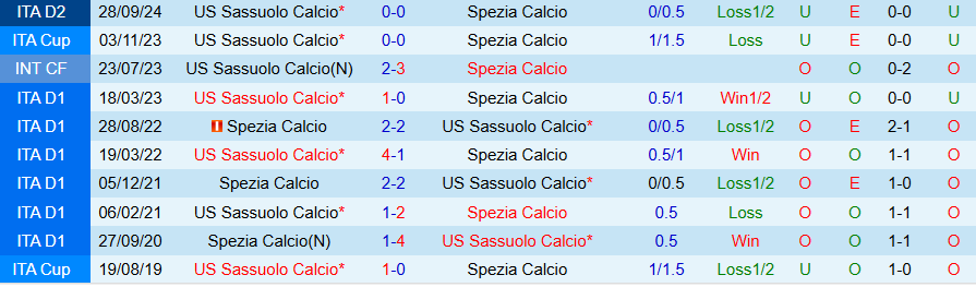 Nhận định, Soi kèo Spezia vs Sassuolo, 02h30 ngày 25/1 - Ảnh 3