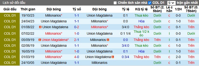 Nhận định, Soi kèo Union Magdalena vs Millonarios, 8h10 ngày 25/01 - Ảnh 3