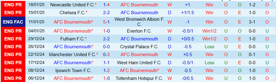 Nhận định, Soi kèo Bournemouth vs Nottingham, 22h00 ngày 25/1 - Ảnh 2