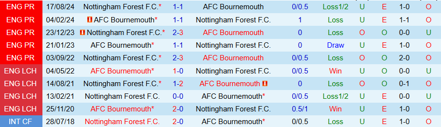 Nhận định, Soi kèo Bournemouth vs Nottingham, 22h00 ngày 25/1 - Ảnh 3