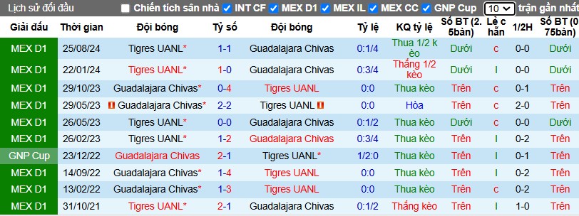 Nhận định, Soi kèo Guadalajara vs Tigres UANL, 8h05 ngày 26/01 - Ảnh 3