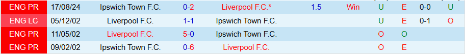 Nhận định, Soi kèo Liverpool vs Ipswich, 22h00 ngày 25/1 - Ảnh 3