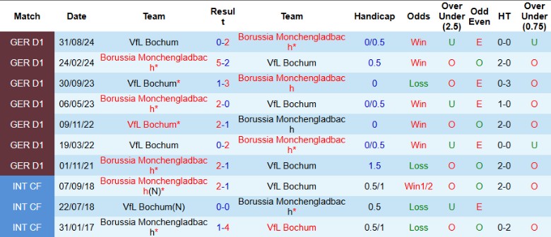 Nhận định, Soi kèo Monchengladbach vs Bochum, 0h30 ngày 26/1 - Ảnh 3