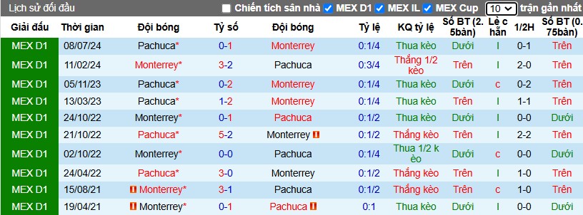 Nhận định, Soi kèo Monterrey vs Pachuca, 10h10 ngày 26/01 - Ảnh 3