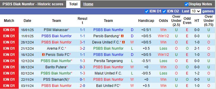 Nhận định, Soi kèo PSBS Biak Numfor vs PSIS Semarang, 13h30 ngày 26/1 - Ảnh 1