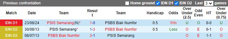 Nhận định, Soi kèo PSBS Biak Numfor vs PSIS Semarang, 13h30 ngày 26/1 - Ảnh 3