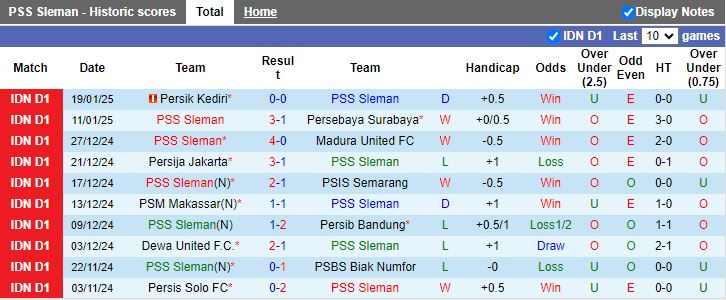 Nhận định, Soi kèo PSS Sleman vs Semen Padang, 15h30 ngày 26/1 - Ảnh 1