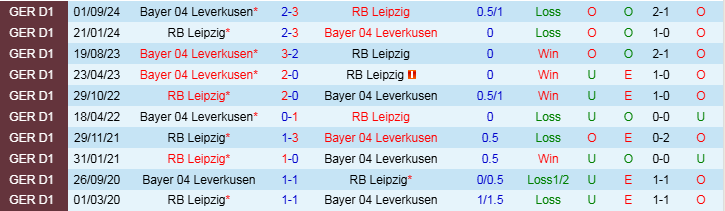 Nhận định, Soi kèo RB Leipzig vs Bayer Leverkusen, 21h30 ngày 25/1 - Ảnh 3