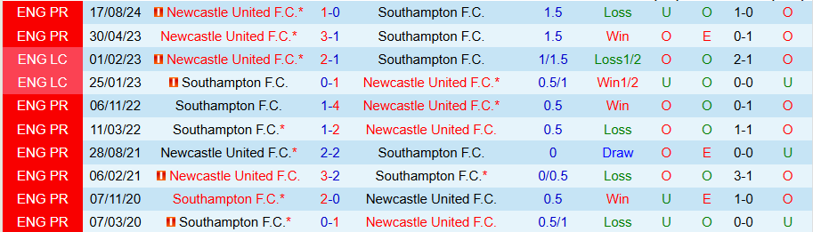 Nhận định, Soi kèo Southampton vs Newcastle, 22h00 ngày 25/1 - Ảnh 3