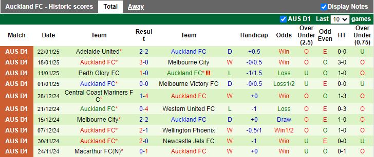 Nhận định, Soi kèo Western Sydney Wanderers vs Auckland, 13h00 ngày 26/1 - Ảnh 2