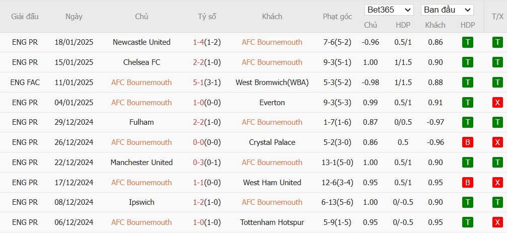 Soi kèo phạt góc Bournemouth vs Nottingham, 22h ngày 25/01 - Ảnh 4