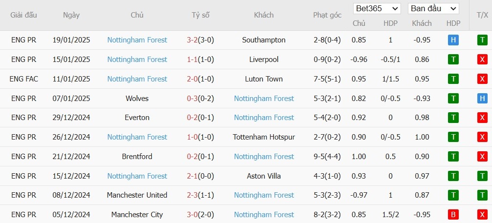 Soi kèo phạt góc Bournemouth vs Nottingham, 22h ngày 25/01 - Ảnh 5