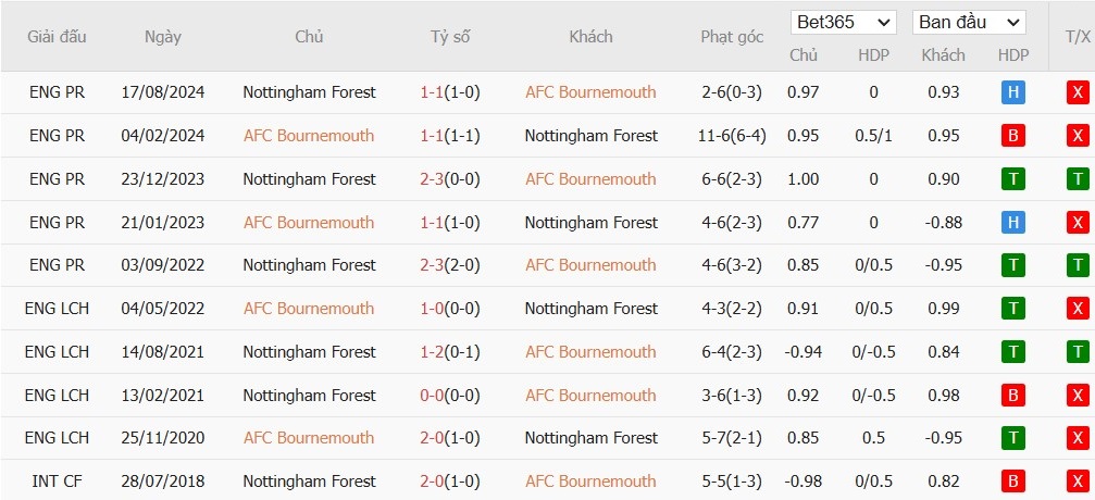 Soi kèo phạt góc Bournemouth vs Nottingham, 22h ngày 25/01 - Ảnh 6