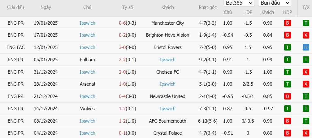 Soi kèo phạt góc Liverpool vs Ipswich Town, 22h ngày 25/01 - Ảnh 5