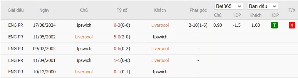 Soi kèo phạt góc Liverpool vs Ipswich Town, 22h ngày 25/01 - Ảnh 6