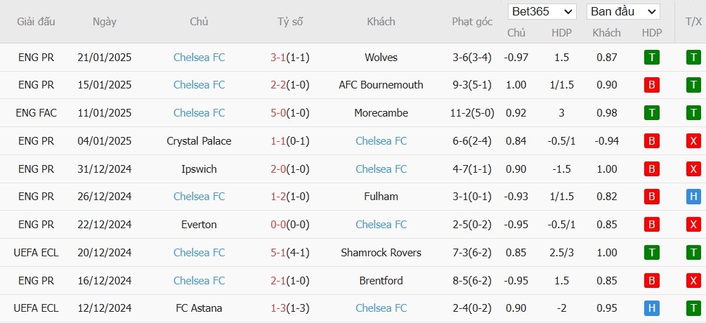 Soi kèo phạt góc Manchester City vs Chelsea, 0h30 ngày 26/01 - Ảnh 5