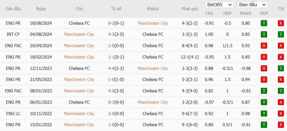 Soi kèo phạt góc Manchester City vs Chelsea, 0h30 ngày 26/01 - Ảnh 6