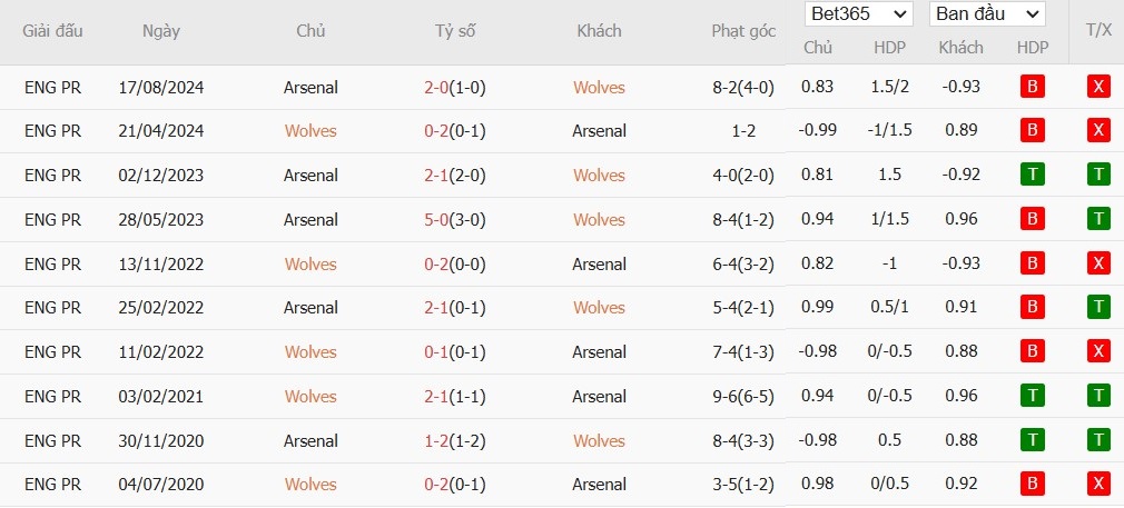 Soi kèo phạt góc Wolverhampton vs Arsenal, 22h ngày 25/01 - Ảnh 6