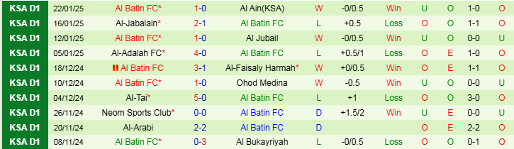 Nhận định, Soi kèo Al-Hazem vs Al Batin FC, 19h45 ngày 27/1 - Ảnh 2