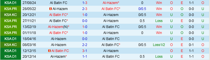 Nhận định, Soi kèo Al-Hazem vs Al Batin FC, 19h45 ngày 27/1 - Ảnh 3