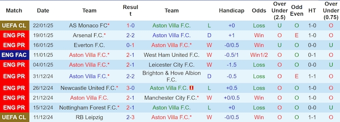 Nhận định, soi kèo Aston Villa vs West Ham, 23h30 ngày 26/1 - Ảnh 1