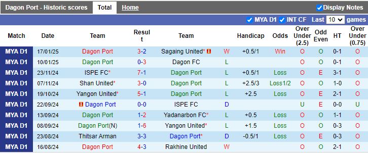 Nhận định, Soi kèo Dagon Port vs Hantharwady United, 16h30 ngày 28/1 - Ảnh 1